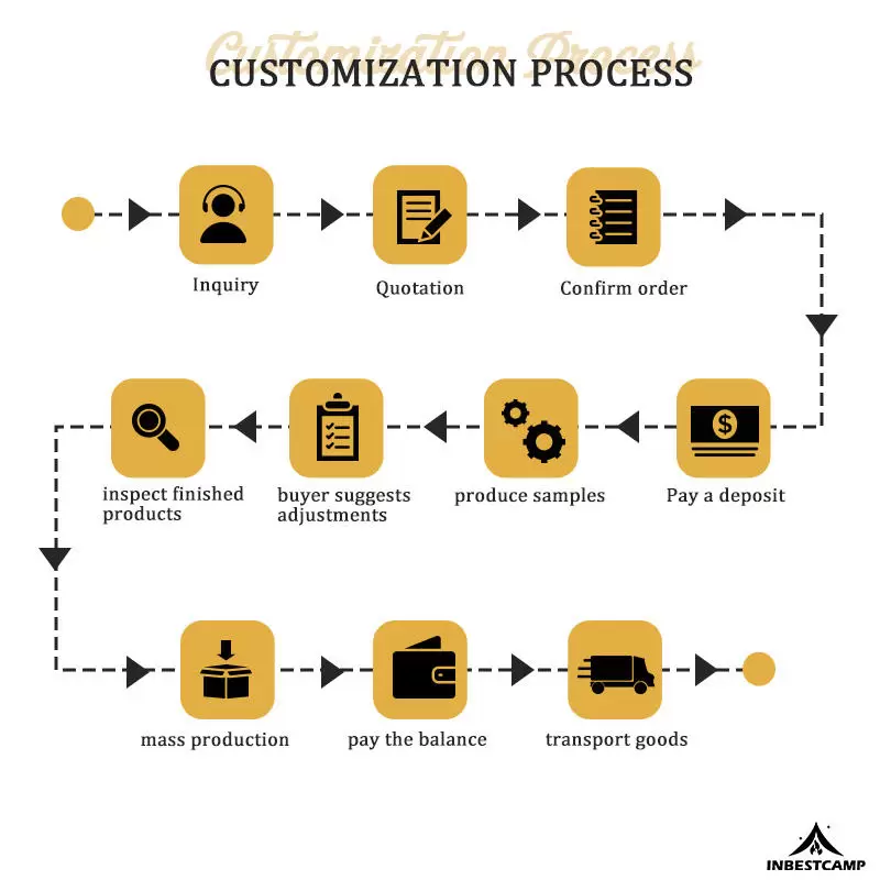 Customization process